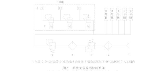 柔性关节变形控制原理